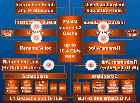 Архитектура Intel Core™