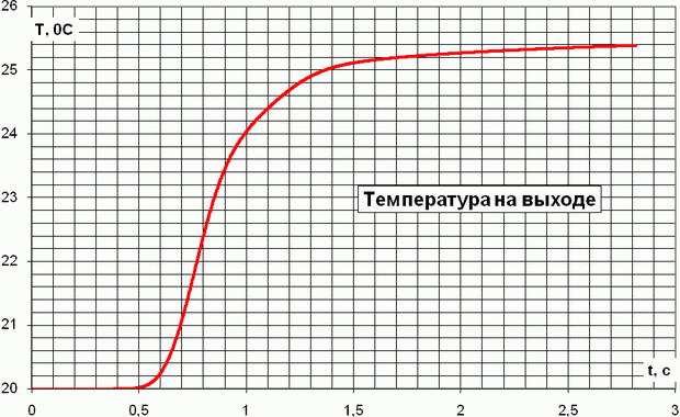 График изменения температуры на выходе с течением времени