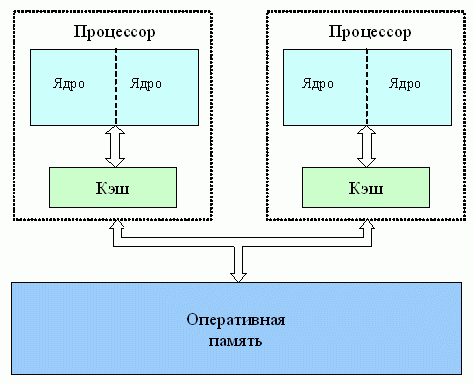 Архитектура  многопроцессорных систем с общей (разделяемой) с однородным доступом памятью (для примера каждый процессор имеет два вычислительных ядра)