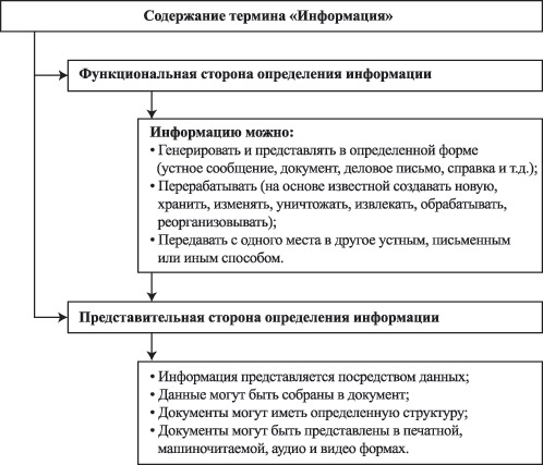 Лекция по теме Данные и информация