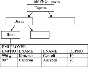 Доступк строке таблицы EMPLOYEE через индекс по колонке EPMNO