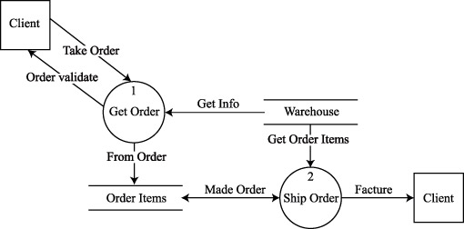 Простая диаграмма потока данных для обработки заказа