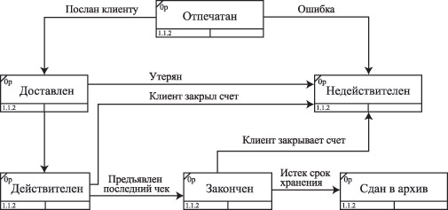 Диаграмма жизненного цикла Чек