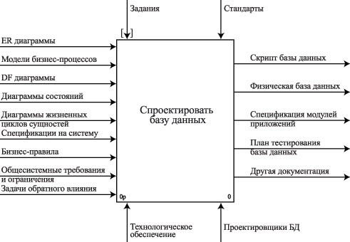 Контекстная диаграмма процесса проектирования базы данных