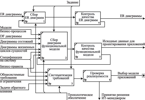 Реферат: Проектирование базы данных для отдела продаж автосалона методом нисходящего проектирования