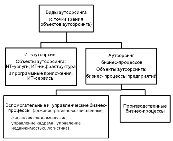 Классификация аутсорсинговых услуг