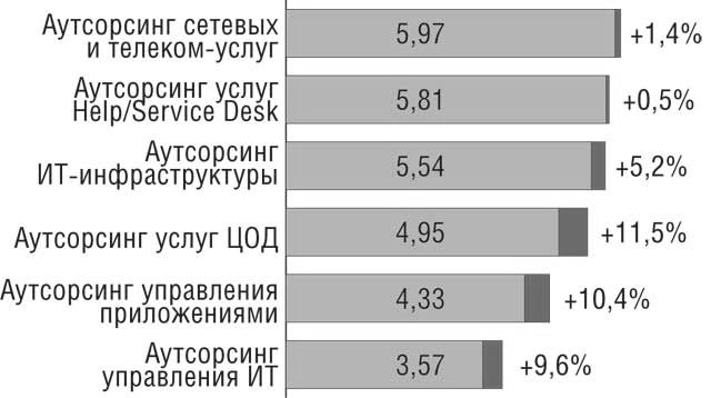  Распределение услуг аутсорсинга российских компаний