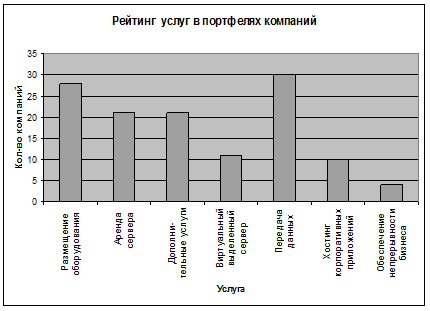  Диаграмма рейтинга услуг в портфелях компаний 