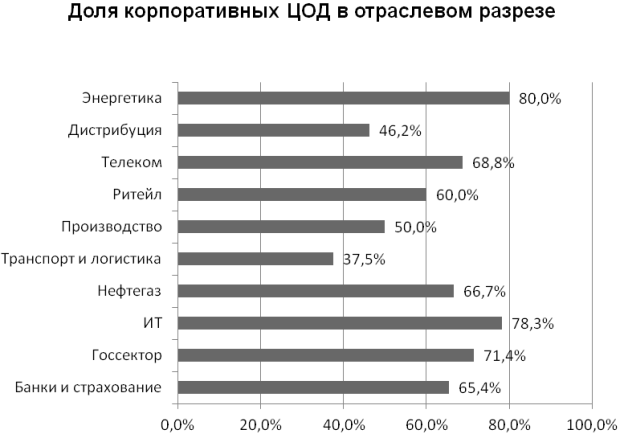  Доля корпоративных ЦОД в отраслевом разрезе 