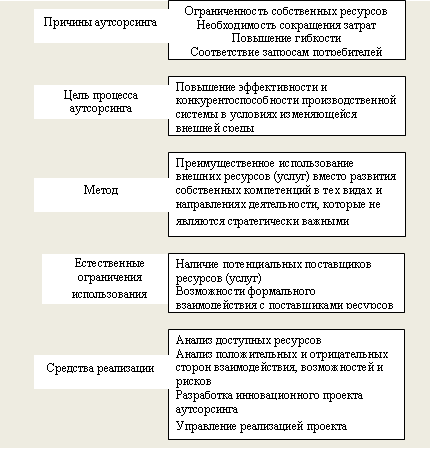  Основные составляющие методологии аутсорсинга