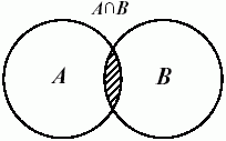 Пересечение множеств A и B