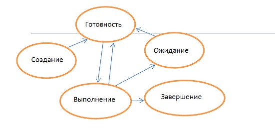 Состояния потока и переходы между ними