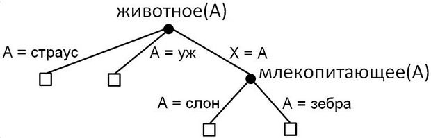  Дерево SLD-резолютивных вычислений для запроса животное(A) 
