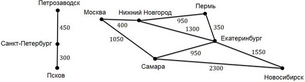  Граф системы дорог 