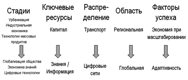 Сдвиги в технологиях XXI века