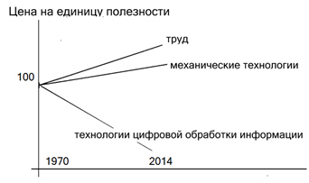 Сравнение стоимости цифровых технологий с механическими