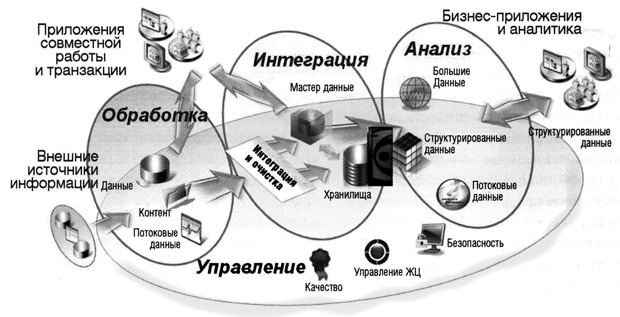 Интегрированная среда для эффективной работы с данными