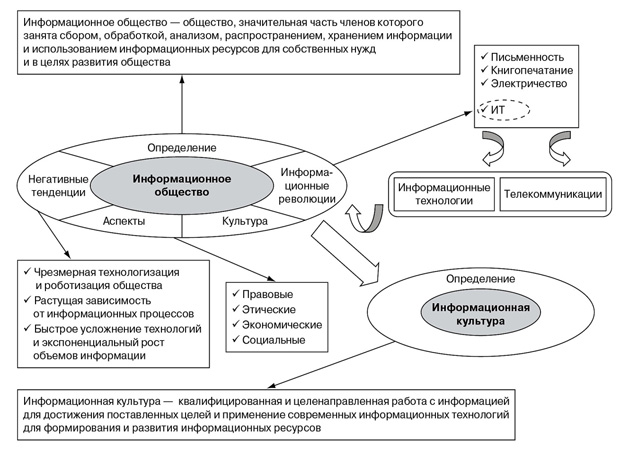 Связь понятий, определяющих информационное общество