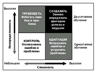 Влияние сложности и неопределенности ситуации на информационное поведение