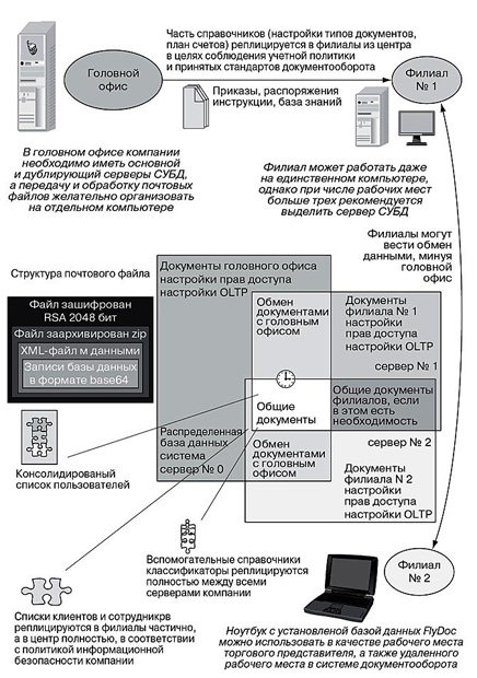 Использование компьютеров означает ограничение использования имитационных технологий