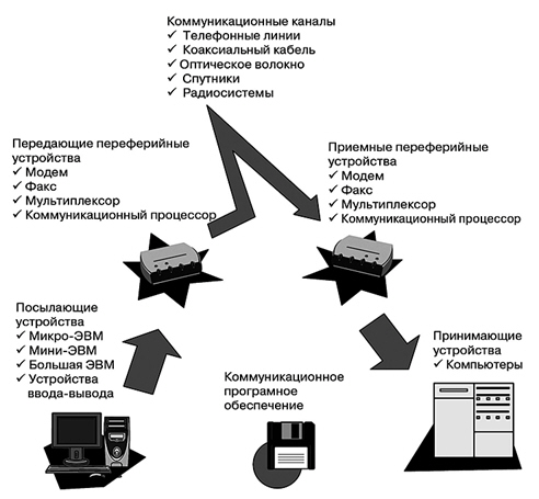 В основе любой сети лежит аппаратный слой стандартизированных компьютерных платформ