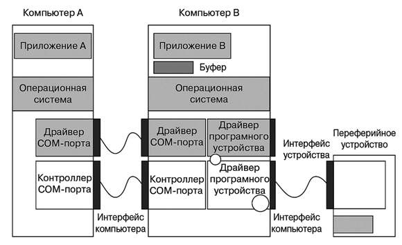 Буферизация это. Интерфейс компьютер компьютер. Буферизация в блок к схемах. Буферизация в логическом анализаторе. Буферизация в примитивах передачи сообщений.