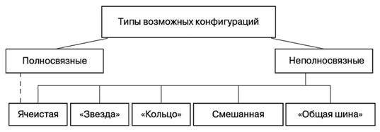 Типы конфигурации. Виды конфигураций. Какие виды конфигураций вы знаете?. Виды конфигураций полносвязные и неполносвязные. Типы конфигураций география.