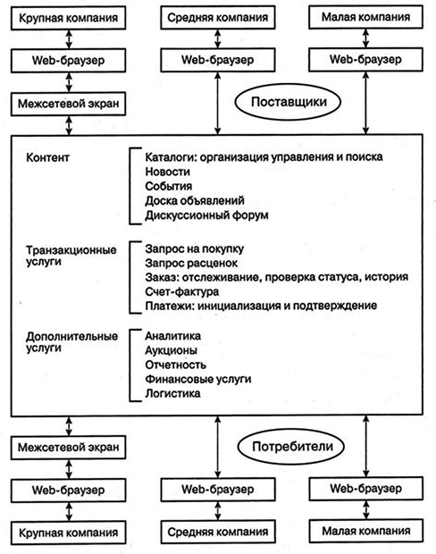 Виртуальные B2B-площадки