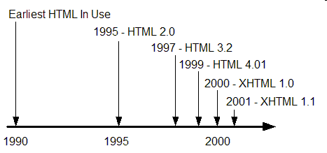 Развитие версий HTML