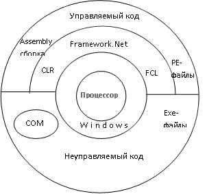 Управляемый и неуправляемый код