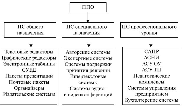 прикладные программы можно разделить на