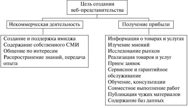 Состав целей создания сайта