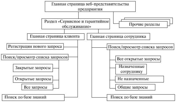 Реальная пользовательская карта веб-сайта