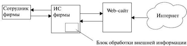 Блок обработки данных