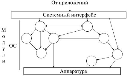 Вариант структуры монолитной системы