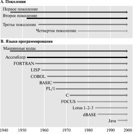 Развитие языков программирования