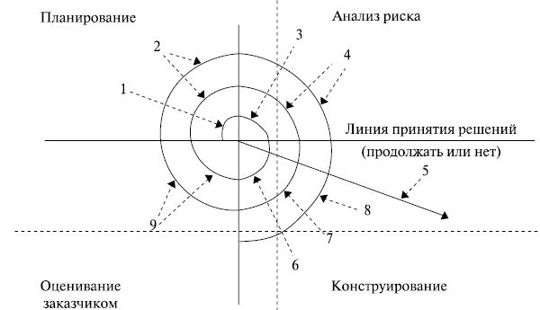 Спиральная модель жизненного цикла программного обеспечения