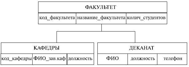 Схема иерархической модели базы данных