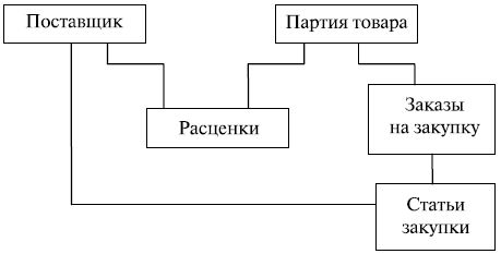 Схема сетевой модели базы данных