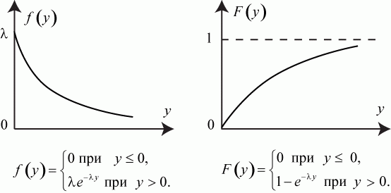 Показательный закон. Экспоненциальный закон график. Функция экспоненциального распределения. Двойное экспоненциальное распределение. Экспоненциальное снижение график.