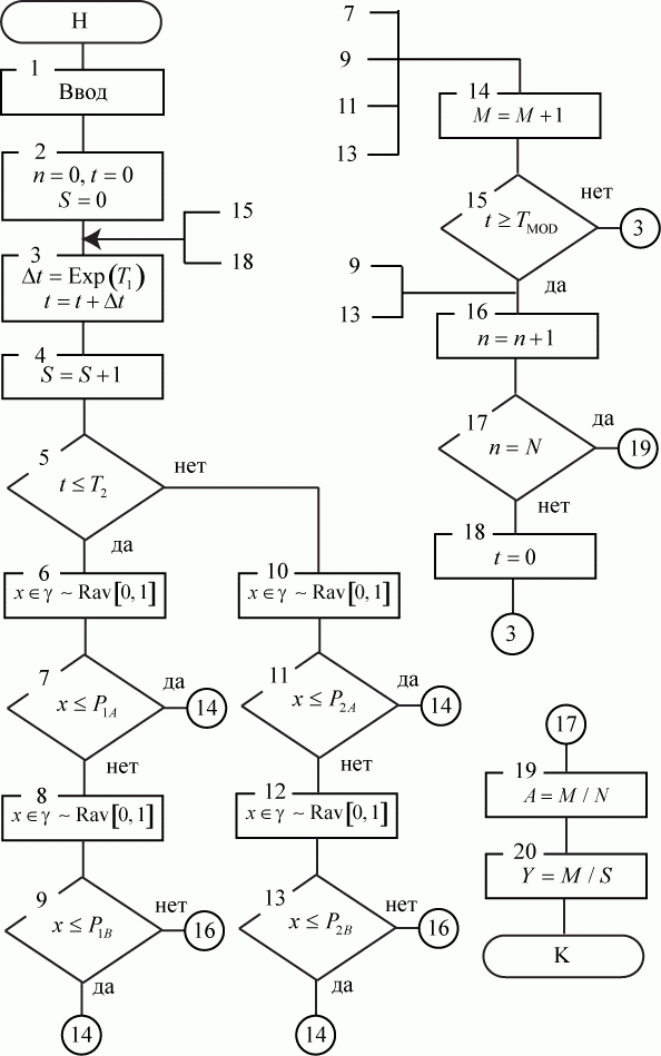 Алгоритм моделирования задачи