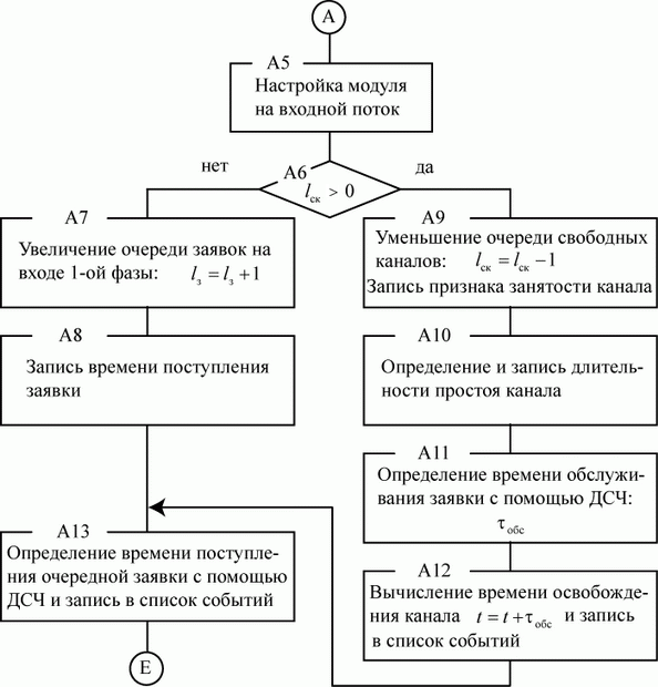 Модуль реакции. Блок схема имитационной модели. Блок схема системы массового обслуживания. Имитационная алгоритмическая модель. Алгоритм имитационной модели.