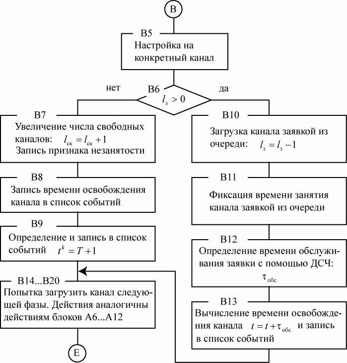 Блок схема математической модели