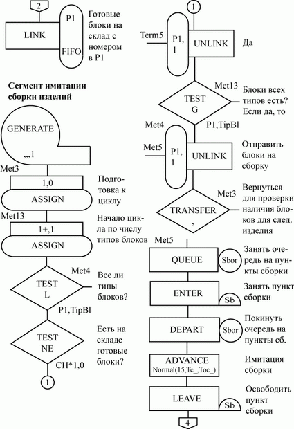 Блок схема gpss