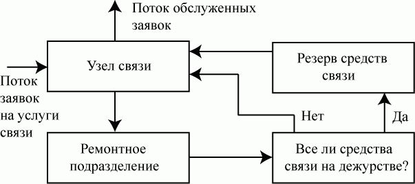 Структура системы предоставления услуг связи