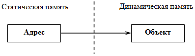 Связь указателя с адресуемым объектом