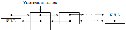 Реферат: Двунаправленный динамический список