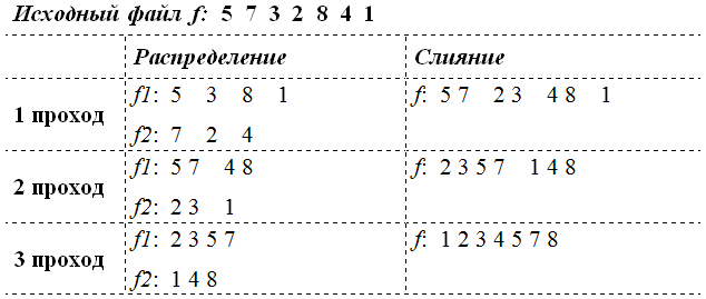 Демонстрация сортировки двухпутевым двухфазным простым слиянием