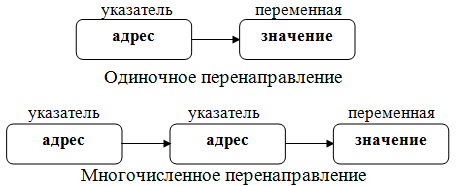 Представление одиночного и многочисленного перенаправлений