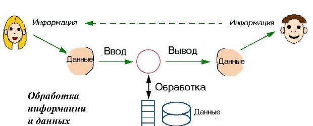 Обработка информации и данных